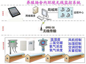 养鸡场的温度控制系统的研究毕业论文