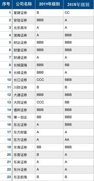 证券公司aa与bb级区别在哪