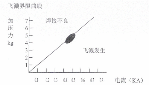 焊接的基础知识