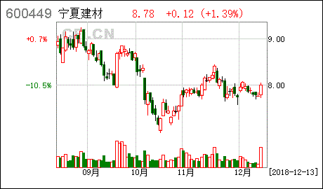 宁夏建材 重组是利好还是利空