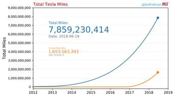 特斯拉车辆Autopilot模式下累计行驶近20亿公里 