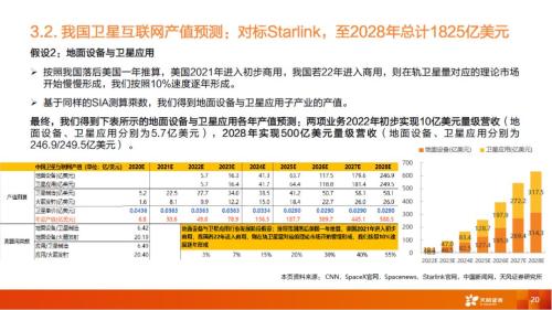 天风军工 测算卫星互联网制造和商用价值 Starlink及中国对标