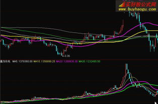 通达信FSL分水岭指标，在大盘k线附图指标,怎么只显示一条线，不显示两条线啊，请帮助编辑一下两条线的公式