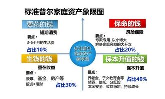 家庭理财规划是怎么做的