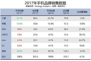 2017一季度国内手机销量排行榜出炉 华为排名第一(2017年手机行业排行榜)