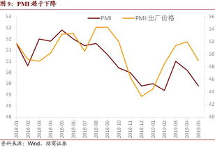 总需求走弱,CPI同比难破 3 2019年5月CPI PPI点评