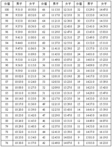 最新2018体育单招 现代五项 评分标准 