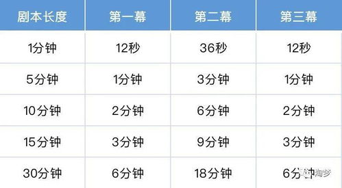 写好短片结构 提纲的15个技巧 附案例