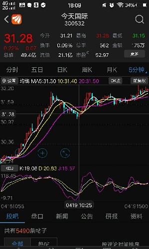 以下是同一个货币的，不同级别的分时图。为什么五分钟的macd向下，k线还是在往上走。？？？？？？