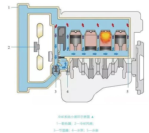 发动机冷却系统的结构 工作原理 图解