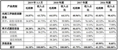 主营毛利率