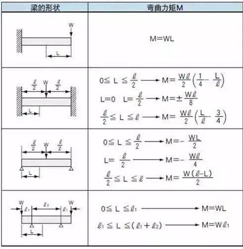 应变应力测试中常用的公式汇总