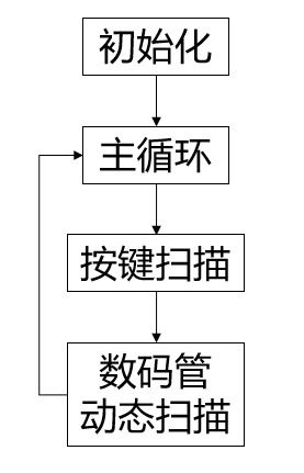 51单片机开发综合实验程序结构解析 