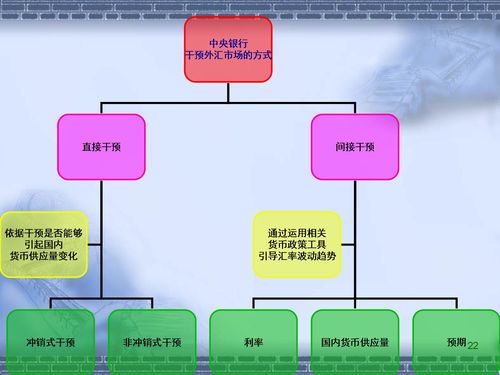 外汇市场干预PPT下载 PPT模板 爱问共享资料 