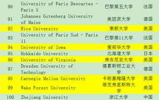 世界前100的大学排名，世界大学排名前100名