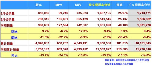 6月乘用车零售销量176.6万辆 同比增4.9 