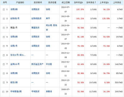 中国私募基金公司排名情况