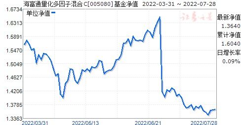 519003基金净值