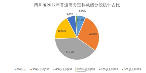 2022四川高考文理科人数比例是多少？