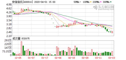 安信信托600816连续停牌 复盘会连续涨停吗？