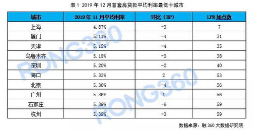 厦门房贷利率已降 购房利好来了