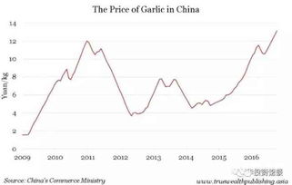 大蒜价格暴涨！大蒜不是股票和期货，想知道是如何炒作上去的？如何操作的？具体点谢谢