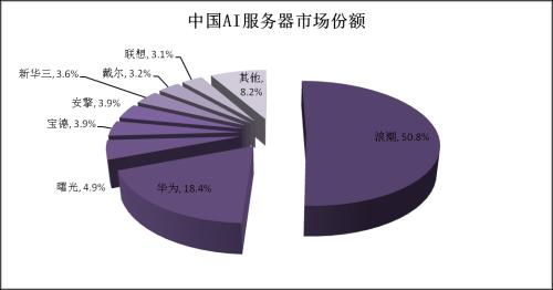 哪里有浪潮服务器公司,浪潮信息:全球AI服务器龙头