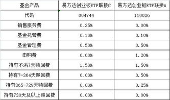 买基金都收什么费？什么手续费？管理费，申购费，赎回费等