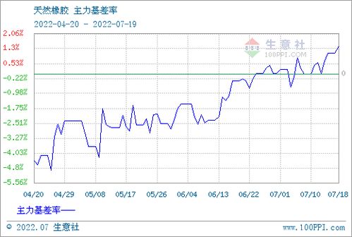 橡胶期货*行情