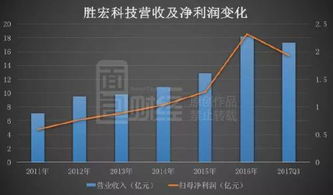 为什么总市值这么大，243亿，同行胜宏科技88.8