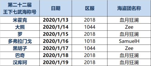 第22届新世界王下七武海争霸赛冠军名单