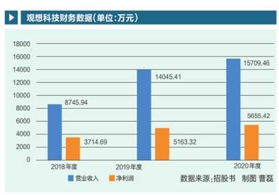 观想科技 财务管理混乱 行业竞争力不足