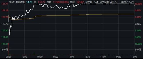 怎样能买到新股首次开盘