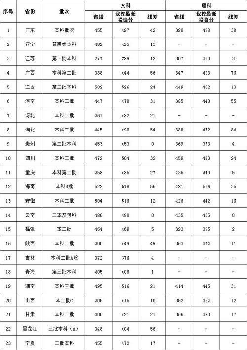 广东外语外贸大学录取分数线