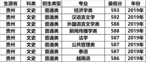 一本低分就能上的211,还是区内最优秀的大学,考生可以捡漏