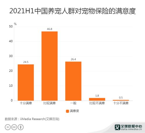 宠物经济数据分析 2021H1中国71.3 养宠人群对宠物保险感到满意