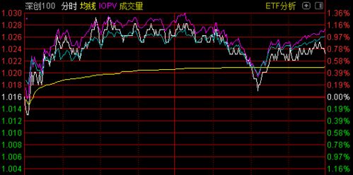 深证100ETF和深证100连接两个有什么区别 除了场内交易还有什么 最低申购金额多少