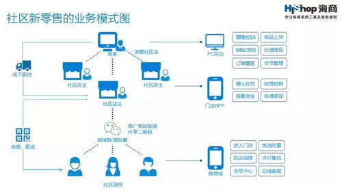 以社区店为根据地,手把手教你玩转社区新零售 