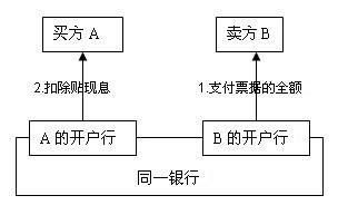 什么是贴现?贴现的本质是什么?