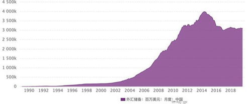 美国凭什么不需要外汇储备