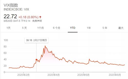 恐慌程度大幅下降—恐慌指数是高了好还是低了好