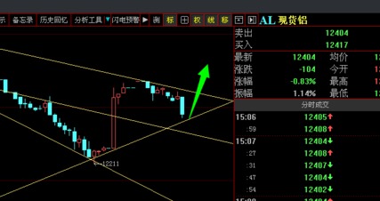 长江有色：铝价连续下跌，买家继续逢低补货