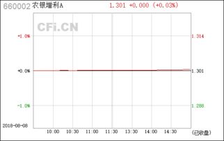 农银增利A前景怎么样