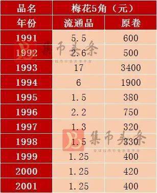 一枚就值1100元 已经暴涨2000多倍 这个年份的5角,千万别卖了