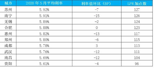 各地房贷利率降了吗 降了 但这个地区逆势上涨了 