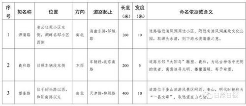 拟命名公示 日照这些道路要有新名称