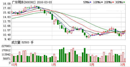 师兄提供的西仪股份。广东明珠后市怎么样