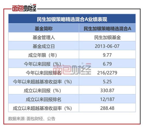 民生加银策略精选混合A 年内净值上涨6.79