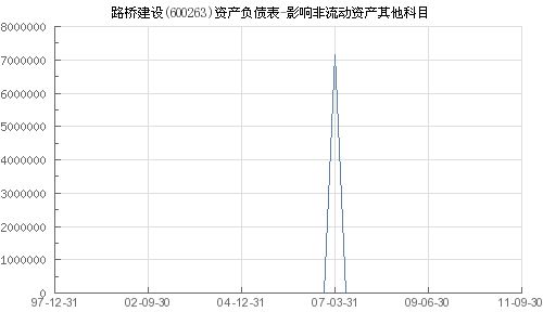 懂股票的进~~路桥建设重组