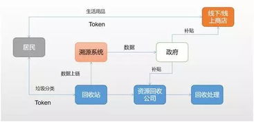 区块链垃圾市场怎么样、区块链前景如何,未来在哪里